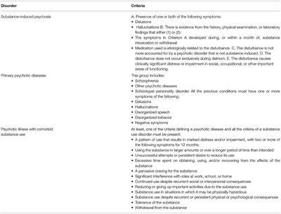 Substance-Induced Psychoses: An Updated Literature Review